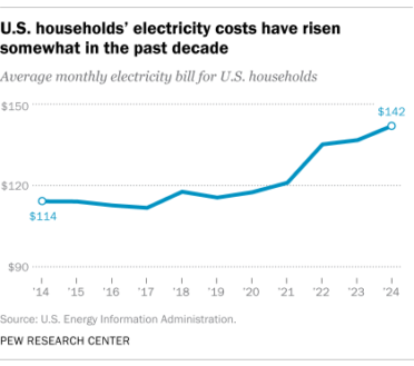 Chart: average U.S. household monthly electricity bills rose from $114 in 2014 to $142 in 2024.