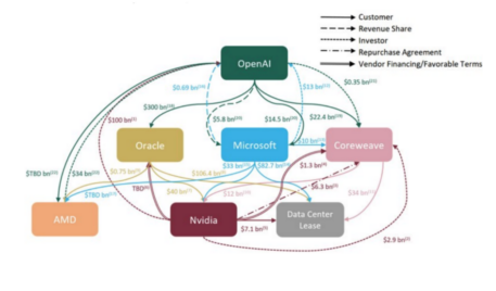 Diagram of financing and business relationships among AI, chip and data center companies.