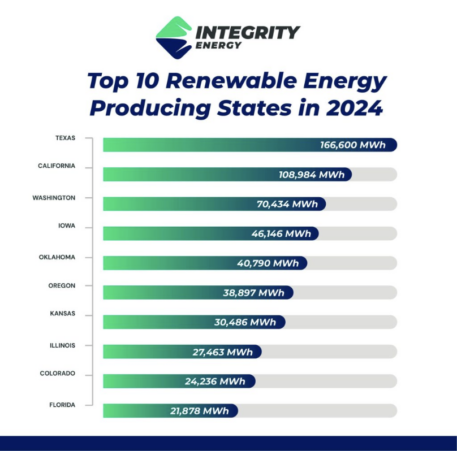 Top 10 Top 10 Renewable Energy Producing States in 2024
